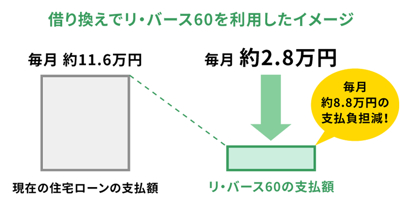 借り換えでリ・バース60を利用したイメージ