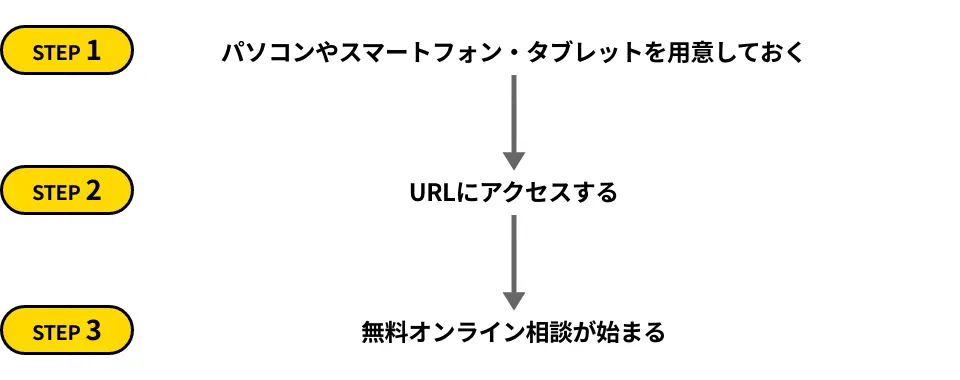 ご利用当日の流れのフロー図