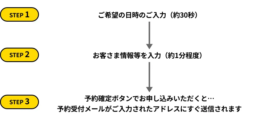 お申し込みの流れのフロー図