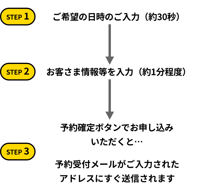 お申し込みの流れのフロー図