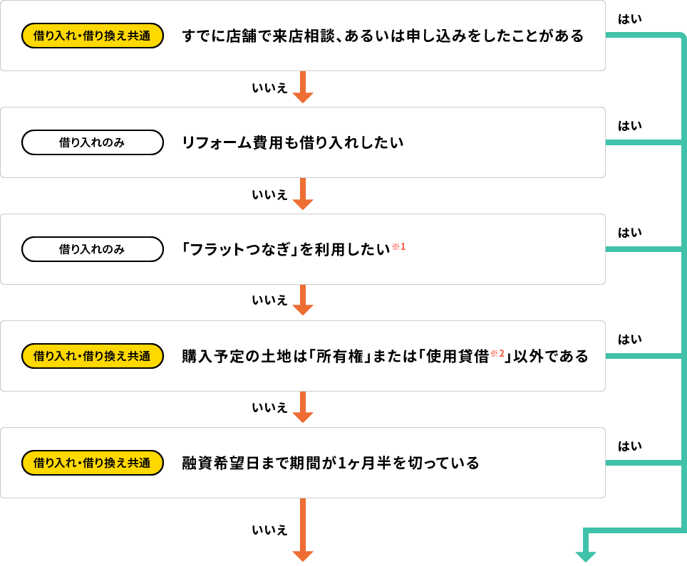 お客さまにおススメのARUHIお手続き先は？ のフロー図