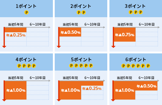 合計ポイント数(1~6ポイント)ごとの金利の引き下げ幅および引き下げ期間のイメージ