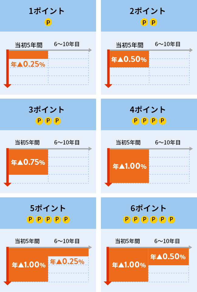 合計ポイント数(1~6ポイント)ごとの金利の引き下げ幅および引き下げ期間のイメージ